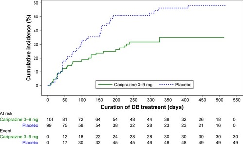 Figure 2 Kaplan–Meier curves of cumulative rate of relapse during the double-blind treatment period.