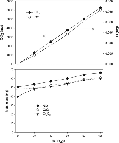 Figure 4. Gases and metals generated in the simulated vitrification process.