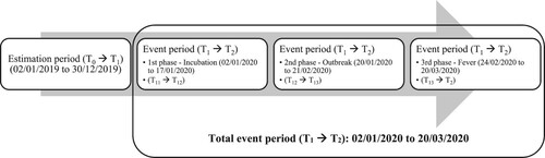 Figure 3. Time periods of the analysis focusing on the whole first wave and its periods.