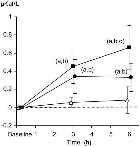 Figure 4. Relative changes in serum lipase concentrations (µkat/L). The data are presented as the mean ±95% confidence intervals. Control group (open triangles), TC group (filled squares), and TC + TEA group (filled circles). For all groups, n = 8. (a) P < 0.05 using repeated measures ANOVA within groups followed by a paired t test versus baseline values. One-way ANOVA was used to compare the three groups, followed by an independent-samples t test. (b) P < 0.05 versus control group. (c) P < 0.05 versus TEA group.