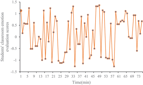 Figure 10. Fluctuations in student mood.