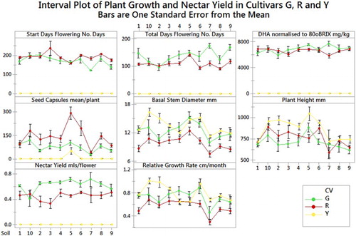 Figure 2. Relative start day of flowering, total days flowering, DHA concentration normalised to 80oBRIX, numbers of seed capsules, basal stem diameter, plant height, nectar yield and relative growth rates for each cultivar R, G and Y. Plots are mean value and standard error.