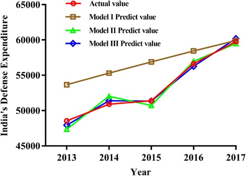 Figure 5. Actual values and predicted values of models I, II and III.