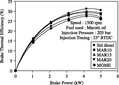 Figure 3 Effect of brake power on brake thermal efficiency with MOME and its blends with diesel at optimum parameters.