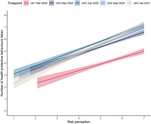 Figure 7. Plot of time by risk perception interaction on health protective behaviours.Note: Y-axis denotes number of health protective behaviours taken (0-8). X-axis denotes level of perceived risk (1-low, 7-high). Survey time point depicted in color legend on top of the panel.