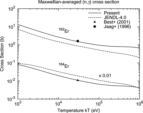 Figure 5. Maxwellian-averaged capture cross sections of 162,164Er.