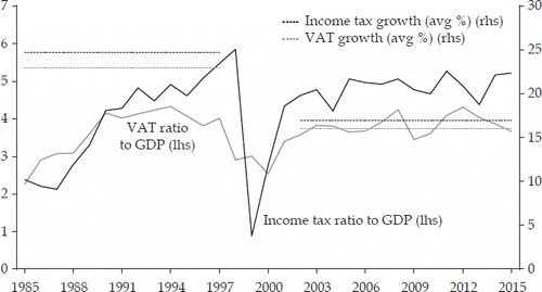 FIGURE 3 Value-Added Tax and Income Tax Ratios and Growth, 1985–2015