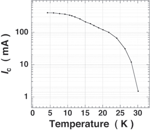 Figure 92. Temperature dependence of Ic for a Ba-122:P step-edge junction fabricated on an MgO substrate.