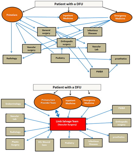 Fig. 4 Schematic diagram demonstrating (A) an example of a disordered, ad hoc pattern of patient referral and communication in among coalition of relevant specialty providers; and (B) an example of more structured patient referral and communication in a multidisciplinary care team.