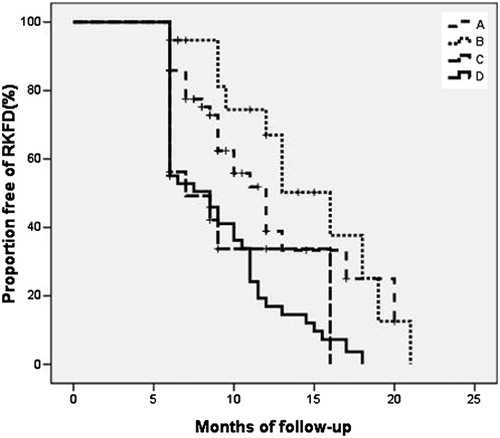 Figure 3. Proportions of free progression to late stage chronic kidney disease (eGFR < 60 mL/min/1.73 m2) in subgroups A, B, C and D. Rapid kidney function decline (RKFD) was defined as a >5% annual eGFR decline from baseline.