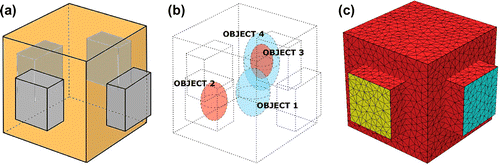 Figure 2. Computational setup. (a) Box-shaped domain with four electrodes. (b) Illustration of the conductivity distribution. (c) Triangulation.