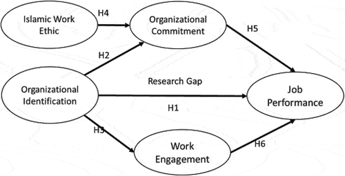 Figure 1. Research framework model.