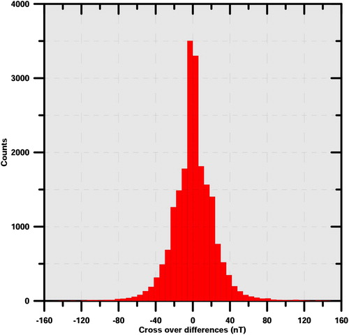 Figure 3. Histogram showing the distribution of magnetic anomaly differences at crossovers for the final data set.