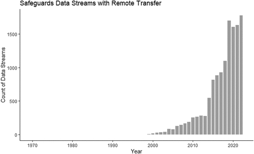 Figure 8. Growth of remote data transfer of safeguards data streams.