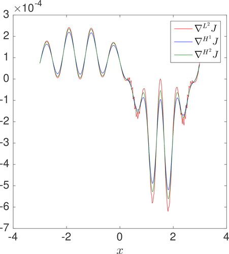 Fig. 3. The gradient of the cost function J(β), obtained after one iteration for Case III, for H1 and H2 Sobolev smoothing compared to the (unsmoothed) L2 gradient.