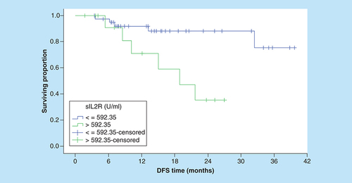 Figure 4. Disease-free survival according to serum level of sIL-2R (p = 0.007).DFS: Disease-free survival.
