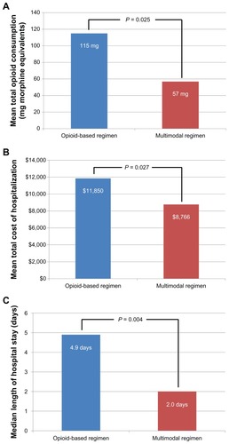 Figure 1 (A) Mean total amount of opioid medications consumed after surgery was 50% less in the group receiving a multimodal analgesic regimen (57 mg) versus the opioid group (115 mg). (B) Total average costs of hospitalization were 26% lower in the multimodal analgesic group ($8766) versus the opioid group ($11,850). (C) Median length of hospital stay after surgery was 59% shorter in the multimodal analgesic group (2.0 days) versus the opioid group (4.9 days).