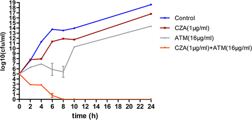 Figure 3 Bactericidal curve plots of ceftazidime/avibactam combined with aztreonam against IMP-producing Enterobacter cloacae No. 58.