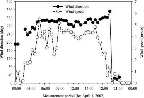 FIG. 2 Wind speed and direction during the modeling period on April 1, 2002.