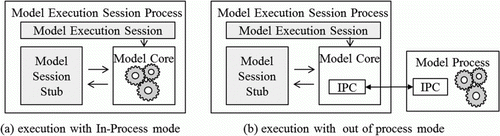 Figure 11.  Two process modes of model execution.