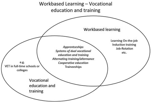 Figure 1. Work-based learning and vocational education as set theory.