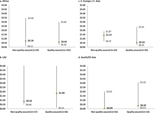 Figure 2. Median (min–max) price of quality-assured and non-quality-assured misoprostol by region