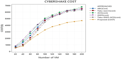 Figure 5. Comparison of Cost parameter of Proposed and Existing approach in Cybershake Workflows.
