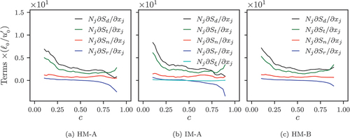 Figure 9. Profiles of the normalised mean values of normal strain rate due to flame propagation Nj∂Sd/∂xj and its components (i.e. Nj∂Sr/∂xj, Nj∂Sn/∂xj, Nj∂St/∂xj and Nj∂Sξ/∂xj where appropriate) conditioned upon c for all cases considered here.