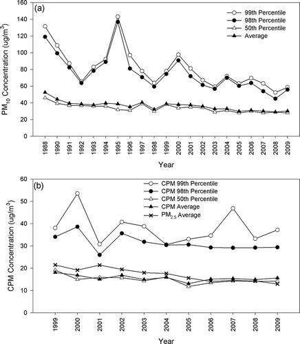 Figure 3. Annual concentrations of (a) PM10 from 1988 to 2009 and (b) CPM/PM2.5 from 1999 to 2009 in Long Beach.