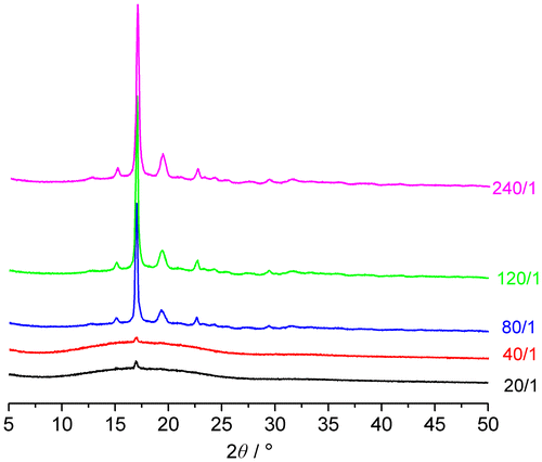 Figure 5. The XRD spectra of PLAAMBs with different molar feed ratios (LA/AMB).