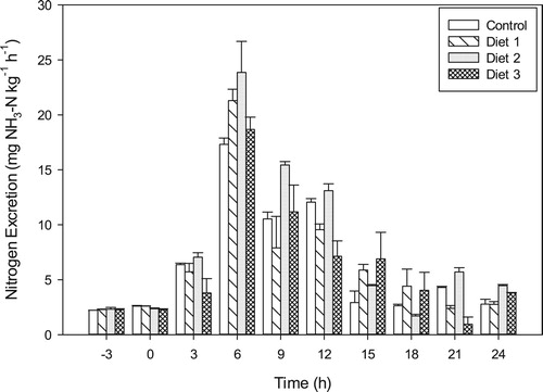 Figure 7. Postprandial total ammonia-nitrogen excretion rates (mean ± SD) in Oreochromis niloticus fed diets containing different plant protein matrices.