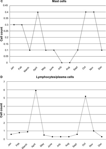 Figure 1 Variations in the cell count of neutrophils (A), eosinophils (B), mast cells (C), and lymphocytes/plasma cells (D) in the different months of the year.