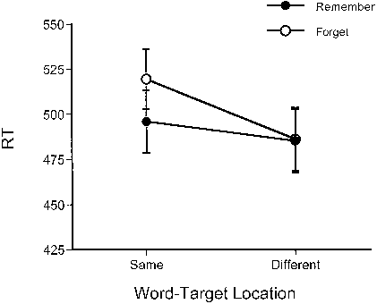 Figure 2. Experiment 3. Reaction times (RTs) in milliseconds (ms) to respond to the target on IOR trials, as a function of word–target location (same, different) and memory instruction (remember, forget). Error bars show the standard error of the mean.