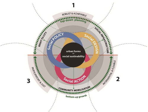 Figure 4. Social sustainability framework for policy, design and action in spatial design of cities.