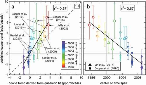 Figure 2. (a) Correlation between published ozone trends (Table 1) and those calculated for the same time periods from the long-term northern mid-latitude baseline ozone change quantified by the quadratic fit for northern mid-latitudes (Parrish et al. Citation2020). The symbols are color-coded according to the center of the time spans of the data from which the reported trends were derived. The error bars indicate the reported 95% confidence limits of those trends. The linear regression fit and the 1:1 relationship are shown by the solid and dashed lines, respectively; the square of the correlation coefficient is annotated. For clarity, some Cooper et al. (Citation2020) symbols are slightly offset along the x-axis to avoid complete overlap. (b) Correlation between published ozone trends and center of the time spans of the trend determinations. Symbols are in the same format as in (a). Solid line indicates linear regression fit with the square of the correlation coefficient annotated; vertical line indicates t = 0 reference