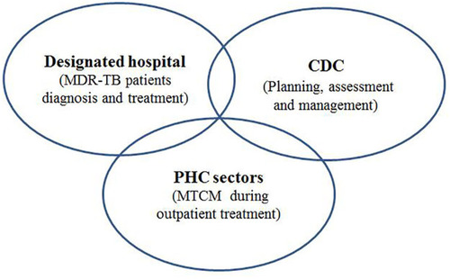 Figure 1 Integrated model for MDR-TB patients. This figure presents the integrated model of MDR-TB control. MDR-TB designated hospitals provide diagnosis and treatment and inpatient MTCM for MDR-TB patients. Centers for Disease Control and Prevention (CDCs) provide planning, assessment and case management related to MDR-TB control. Outpatient MTCM is mainly provided by health care workers (HCWs) in PHC sectors, including community health centres (CHCs) in urban areas as well as township hospital centres (THCs) and village clinics in rural areas.