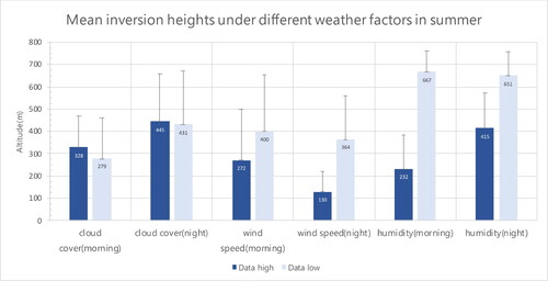 Figure 3. Mean inversion heights under different weather factors in summer.