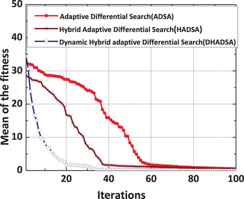 Figure 20. Convergence characteristics of the various differential search implementations- Simply supported beam.