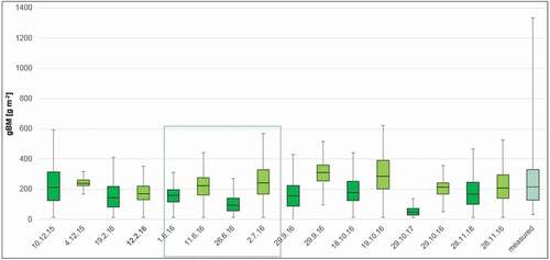 Figure A2. Box plots reflecting the time series of green biomass (gBM) values from the four focus areas predicted from Hyperion (dark colour) and Sentinel-2 (light colour) images in comparison to field samples measured during the rainy season 2012 (box plot to the right). The time period of the rainy season 2016 (June – Sept 2016) is marked with a box