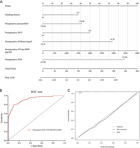 Figure 4 (A) The nomograph for pulmonary embolism. (B) Receiver operating characteristics (ROC) analysis to determine the predictive value of the nomograms. (C) Bootstrap was used to verify the prediction model.