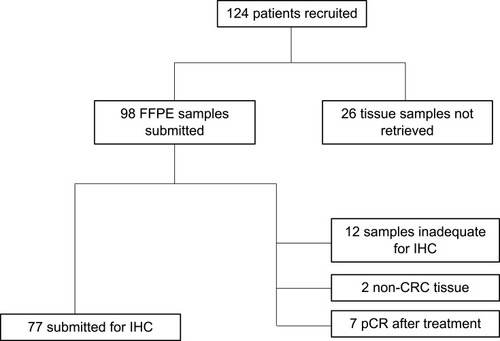 Figure 1 Flowchart of patient recruitment and tissue sample retrieval.