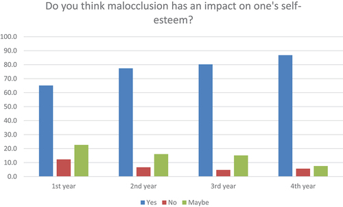 Figure 4. Responses of students (%) from each year as, ‘yes’, ‘no’ or ‘maybe’ to malocclusion’s impact on self-esteem.