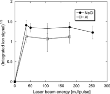 FIG. 5 Saturation of ion yield with pulse energy.