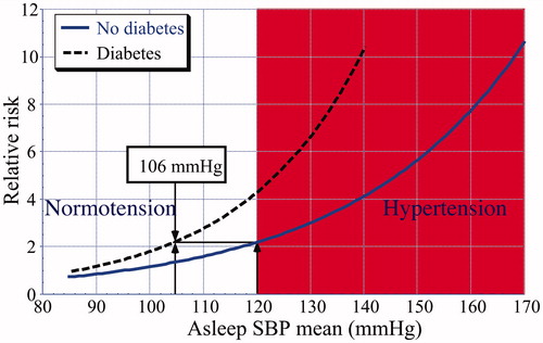 FIGURE 4. Relative risk of total CVD events in MAPEC study participants with and without type 2 diabetes as a function of asleep SBP mean. Shaded area represents patient diagnosed hypertension according to the current recommended ABPM criteria for the general population, i.e., asleep SBP mean ≥120 mmHg (Hermida et al., Citation2013l). The specified diagnostic threshold value for participants with diabetes corresponds to the asleep SBP mean level associated with the same relative risk as those without diabetes. Updated from Hermida et al. (Citation2013f).