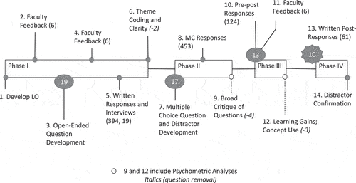 Figure 1. Development and testing of the Mutations Criterion Referenced Assessment (MuCRA). The MuCRA was developed in four steps. First (1), the research team developed learning objectives based on their experience, the Genetics Society of America’s curricular guidelines, and feedback from teaching faculty (2). The team then developed open ended questionsto probe student understanding of learning objectives and elicited feedback (3-4) before gathering student data (5). These data were analyzed to identify and encode common errors (6) that were used to develop multiple choice questions (7). We gathered initial and analyzed initial student response data (7-8) and removed 4 questions (9). In phase III, we gathered student and faculty data (10-11) from multiple classrooms and removed 3 questions (12).We confirmed distractors were capturing student thinking by gathering and analyzing student data (13) in phase IV.