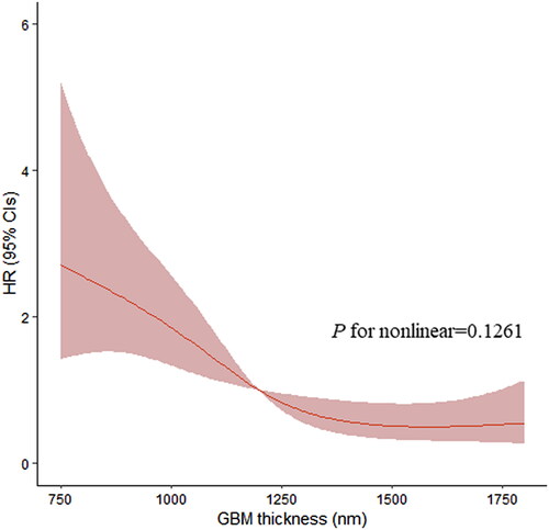 Figure 4. Association of GBM thickness with HR of complete remission rate by restricted cubic splines. Restricted cubic splines were plotted using three default knots. Hazard ratios were adjusted for age, duration of PMN, baseline eGFR, baseline urinary protein excretion, and level of anti-PLA2R Abs. p value for nonlinear association was 0.1261. HR, hazard ratio; PMN, primary membranous nephropathy; eGFR, estimated glomerular filtration rate; PLA2R, phospholipase A2 receptor.