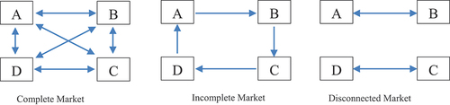 Figure 1. Market structure banking system structure play important role to contain the systemic risk. Heterogenous market make banking system sounder to financial shocks.