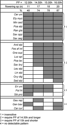 FIGURE 3. Influence of photoperiod (PP) on flowering. Presence (dark areas) or absence (white areas) of flowers in the 12-h, 14.5-h, 15-h, and 16-h PPs in the cold treatments, and numbers and percentages of flowering species. Note: some species did not produce any flowers and are not shown (Agr rup, Ave vers, Geu mon, Leu alp, Phy hem, Pri glu, Sal her, Sem mon, Ver alp, Ver bel). For taxonomic abbreviations, see Table 1