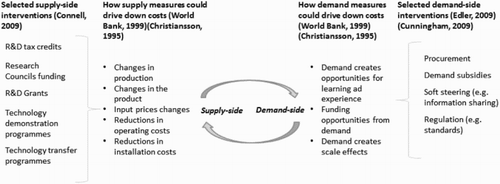 Figure 1: Synthesis of selected supply-side and demand-side interventions