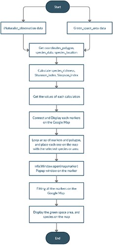 Figure 4. Biodiversity System Flowchart.